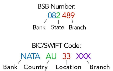 bank australia bic code.